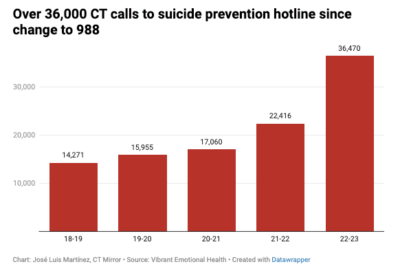 Charting Connecticut: Big jump in calls to CT’s suicide hotline