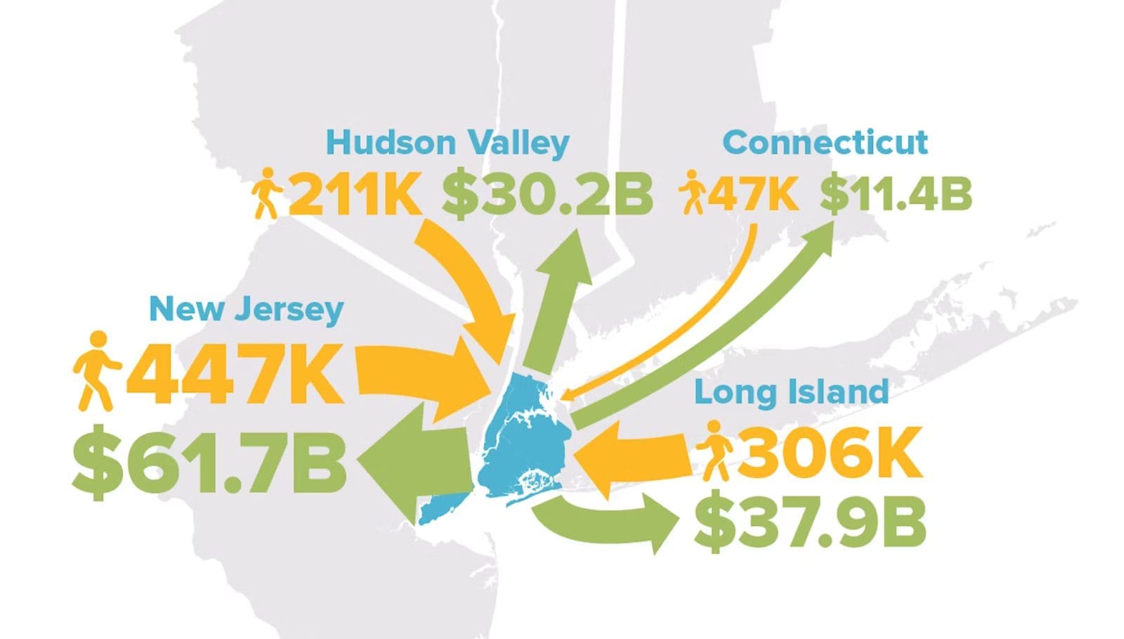 A graphic showing the numbers of commuters and revenue in the tri-state area